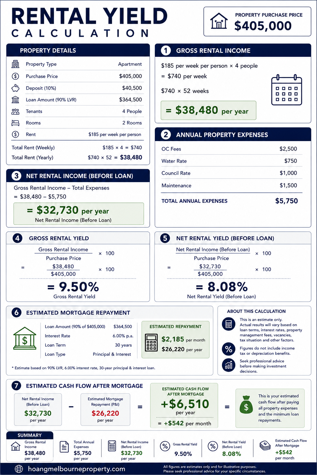 Rental yield calculation for an example Footscray apartment purchase